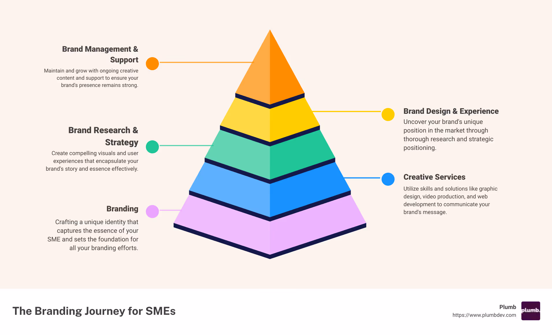 Infographic detailing the steps of branding from research, design, to management, and the creative services that support each step including market research, logo design, web development, and social media management - branding and creative services infographic pyramid-hierarchy-5-steps