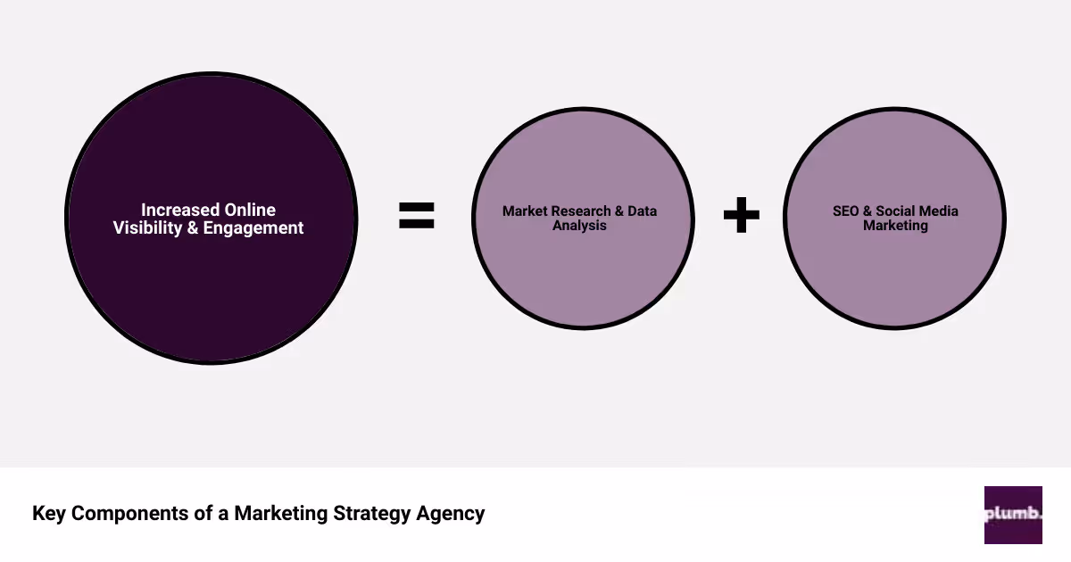 Detailed infographic explaining the roles and benefits of a marketing strategy agency, including key services like SEO, content marketing, and data analytics, and how these services help businesses grow by improving online visibility, engaging with the target audience, and increasing sales. The infographic also highlights the importance of choosing an agency with a proven track record and tailored services. - marketing strategy agency infographic sum_of_parts