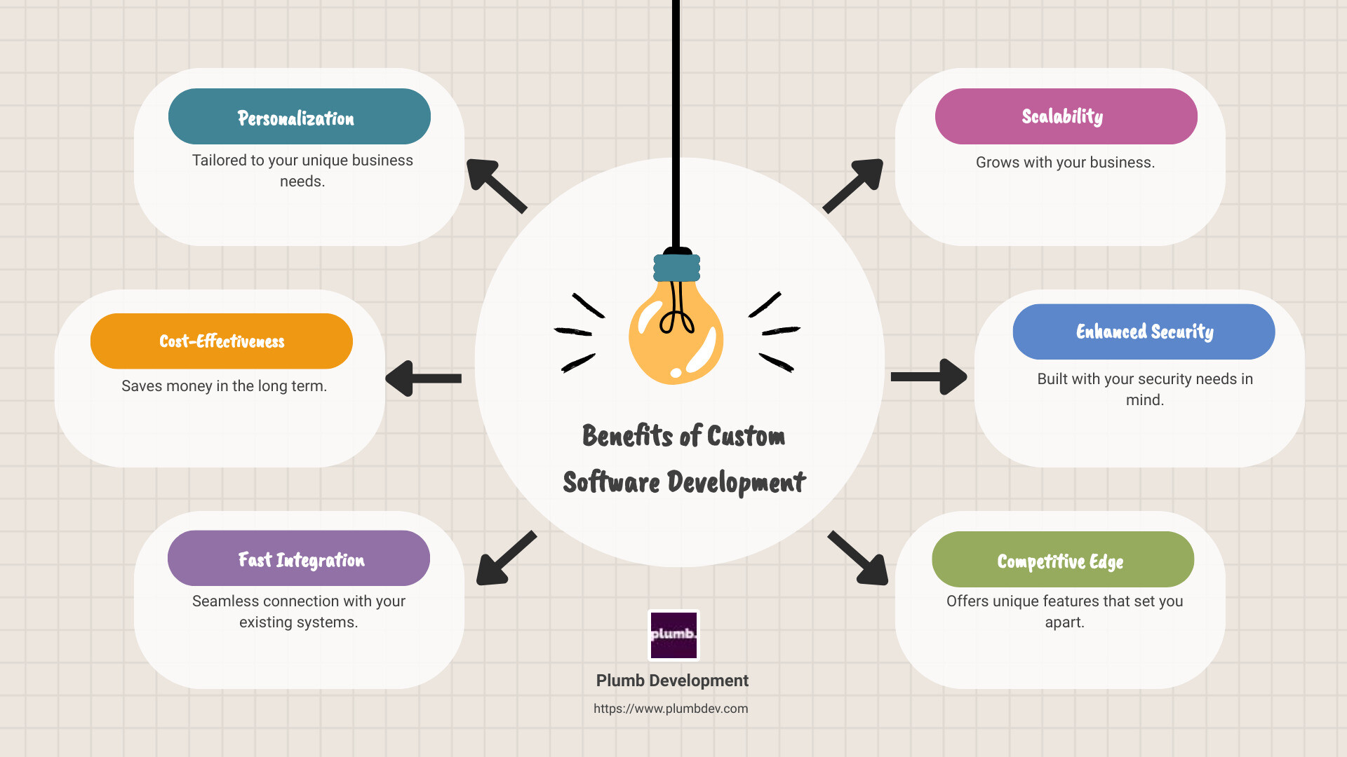 Benefits of Custom Software Infographic - benefits of custom software development infographic brainstorm-6-items