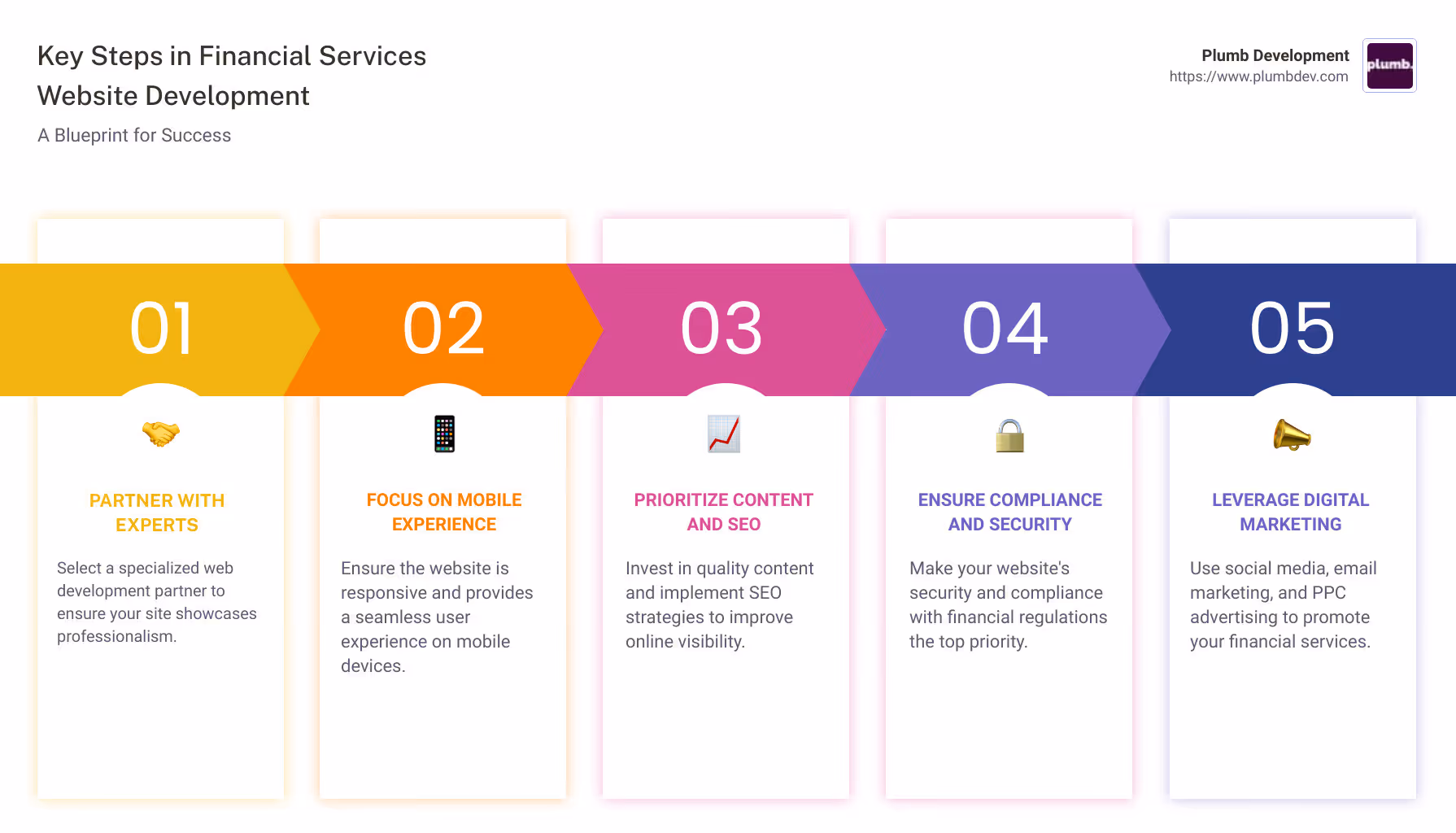 Infographic summarizing the core steps in developing a finance services website: 1. Partner with specialized developers. 2. Focus on mobile experience and seamless UX/UI. 3. Prioritize content, SEO, and digital marketing. 4. Ensure compliance and robust security. - financial services website development infographic pillar-5-steps