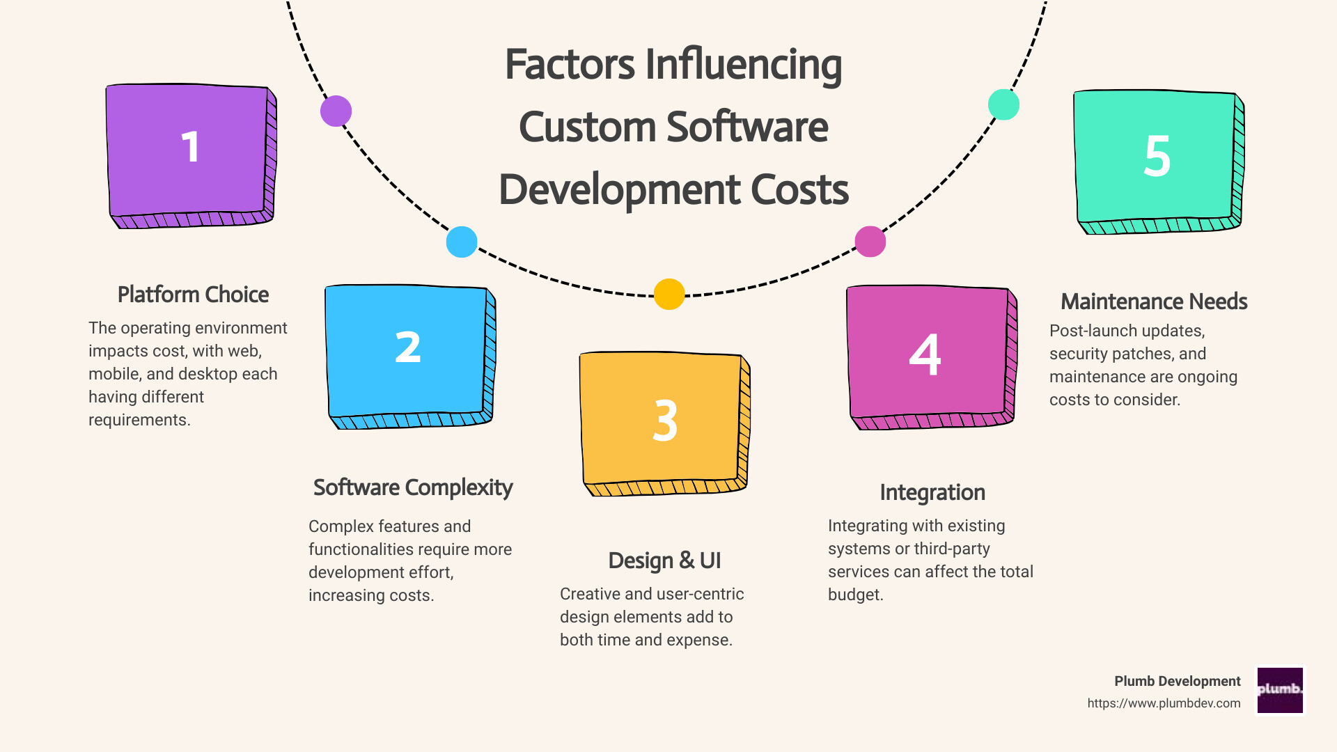 Infographic: Factors Influencing Custom Software Development Costs and Average Cost by Project Size - how much does custom software development cost infographic process-5-steps-informal