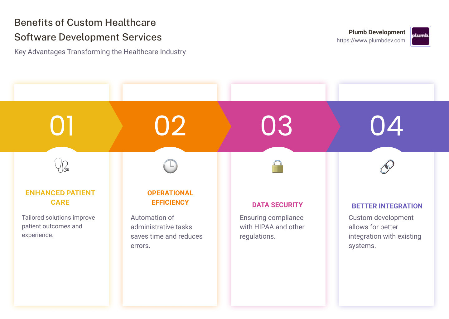 infographic on benefits of custom healthcare software development services - custom healthcare software development services infographic pillar-4-steps