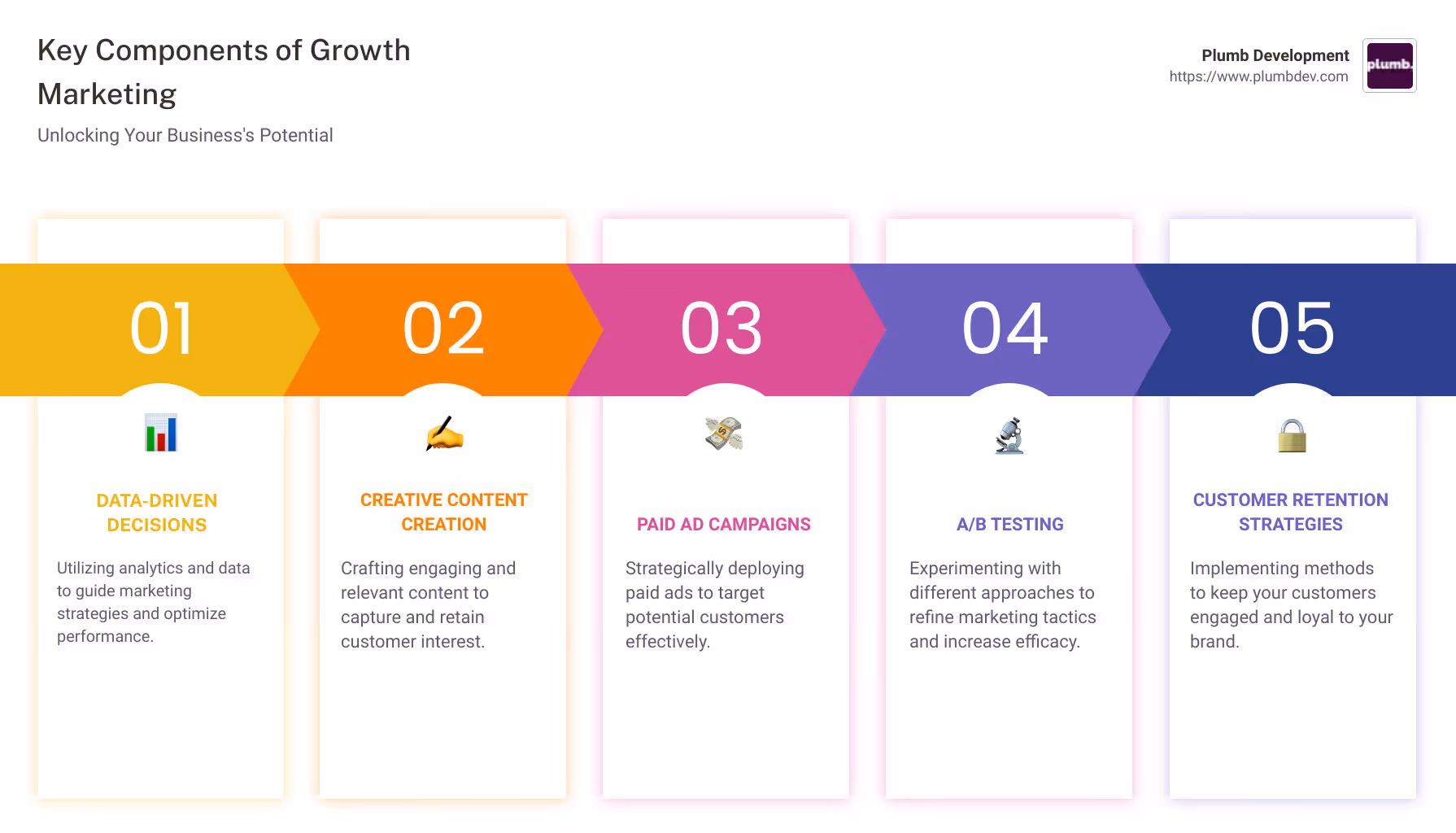 Key Components of Growth Marketing - growth marketing consultant infographic pillar-5-steps