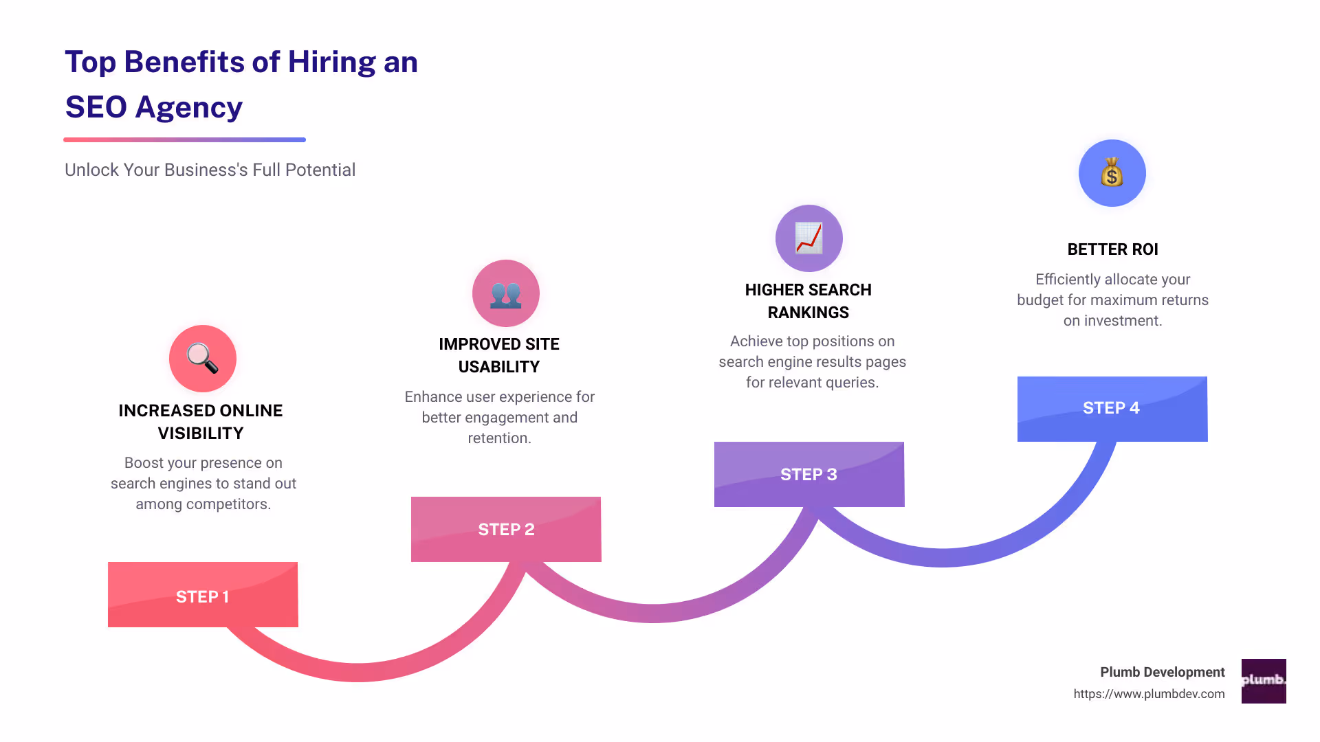 Infographic detailing the top benefits of hiring an SEO agency including increased online visibility, improved site usability, higher search rankings, and better ROI - seo agency infographic step-infographic-4-steps