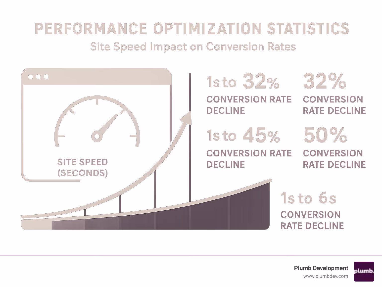 Performance optimization statistics showing site speed impact on conversion rates - ecommerce website designer infographic Performance optimization statistics showing site speed impact on conversion rates - ecommerce website designer infographic