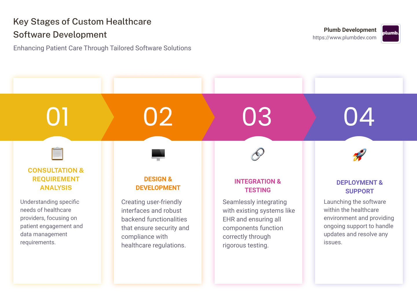 Detailed infographic showing the process and benefits of custom healthcare software development, including stages of development from consultation through to deployment, key features like security and compliance, and the impact on patient care and operational efficiency - custom healthcare software development company infographic pillar-4-steps