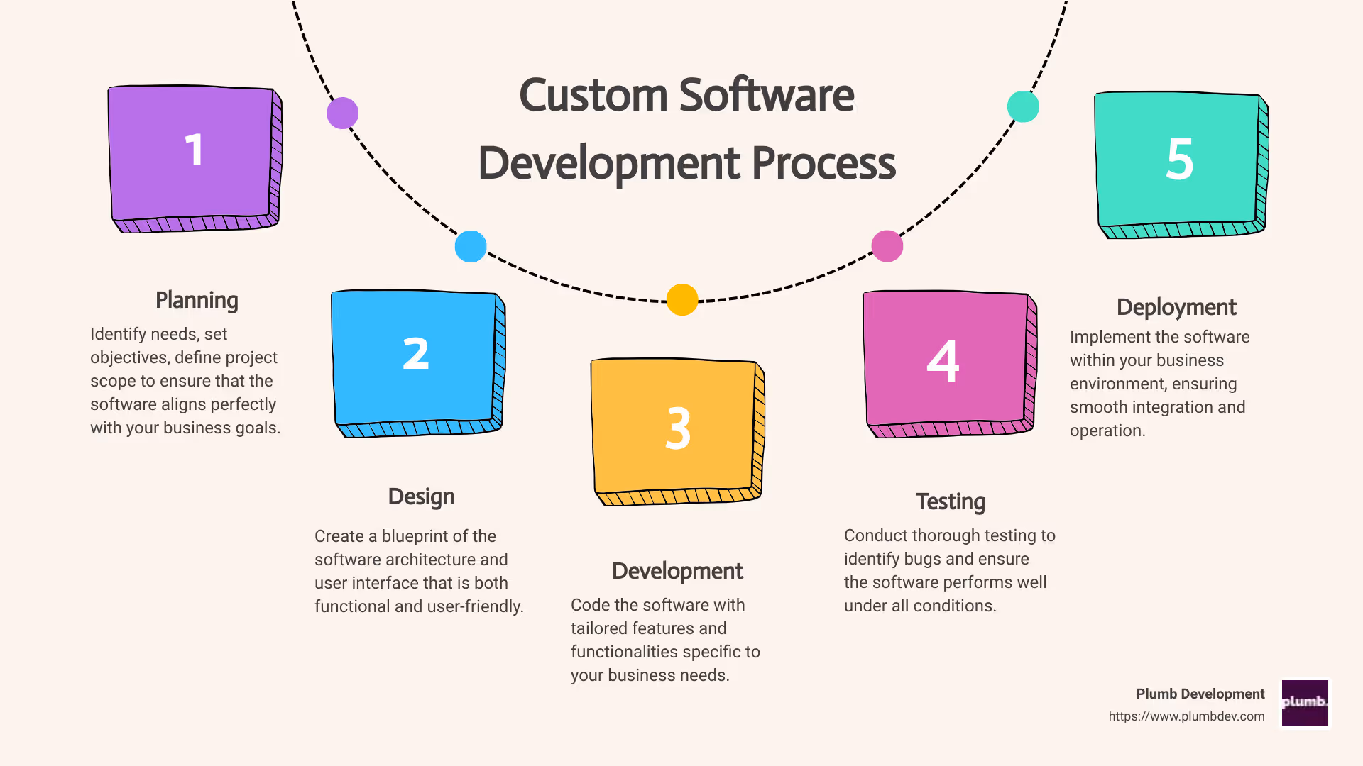 Detailed infographic showing the process from consultation to deployment in custom software development, highlighting key stages such as personalized design, coding tailored to business needs, and final implementation focusing on scalability and security - why custom software development is important infographic process-5-steps-informal