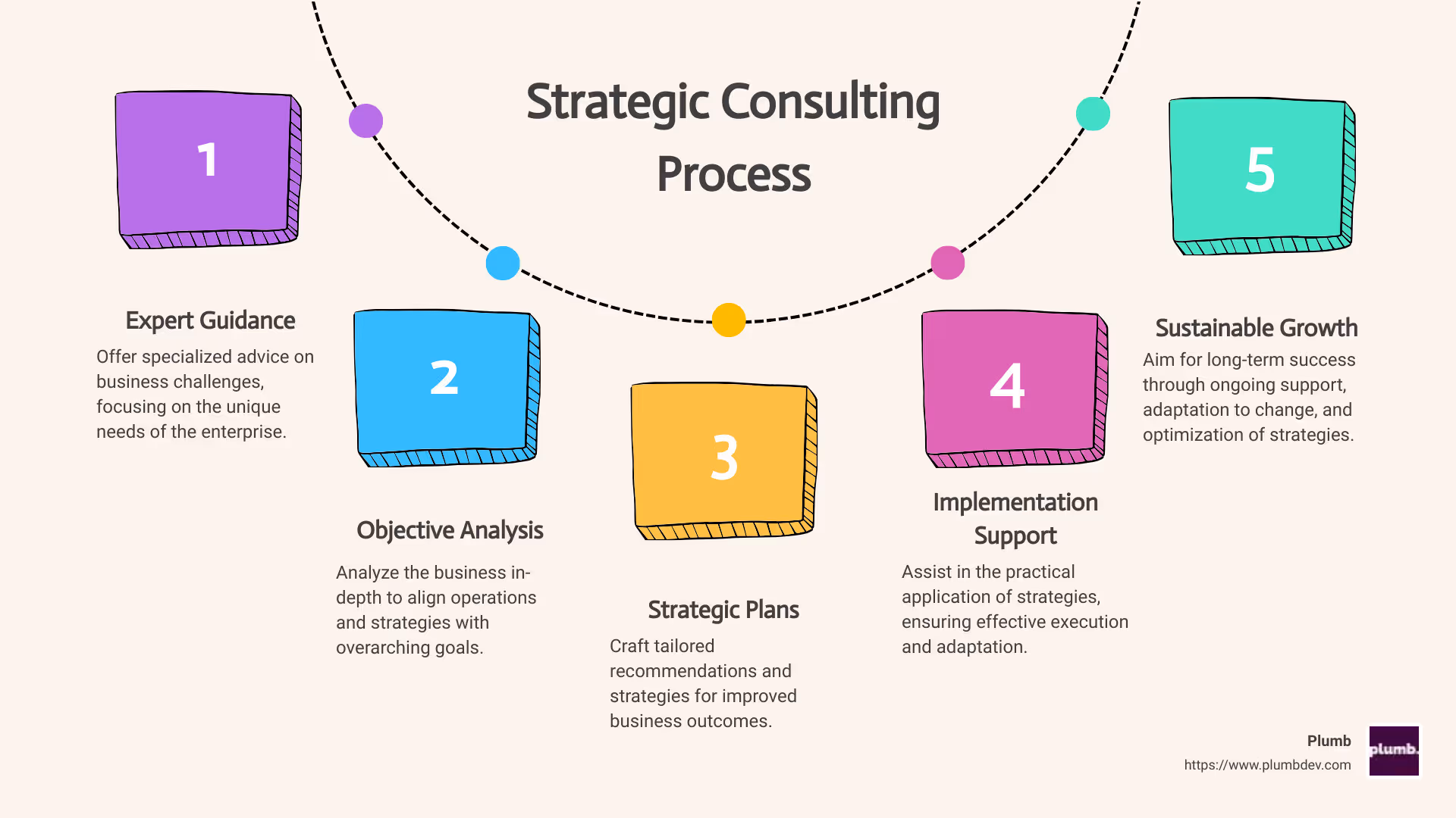 Strategic Consulting Process Infographic detailing steps from analysis, planning, to implementation, with emphasis on objective analysis, crafting strategic recommendations, and providing implementation support. - business strategy consulting infographic process-5-steps-informal